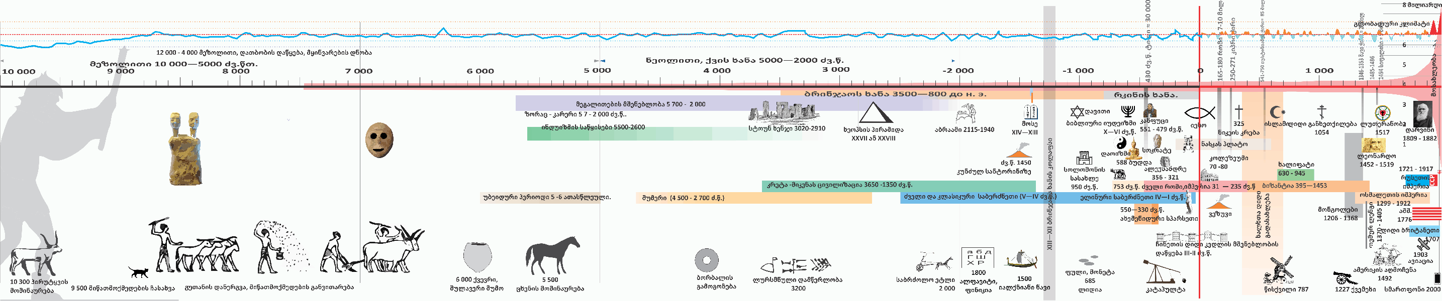 Historical Timeline